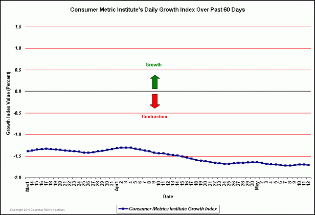 Daily Growth Index Over Last 60 Days